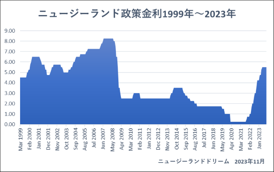 1999年3月から2023年10月までのニュージーランド政策金利推移グラフ